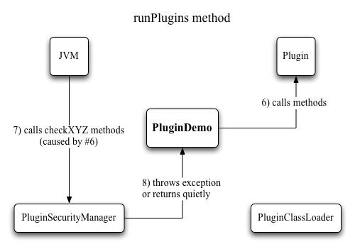 Figure 4: Running plugins with a security manager